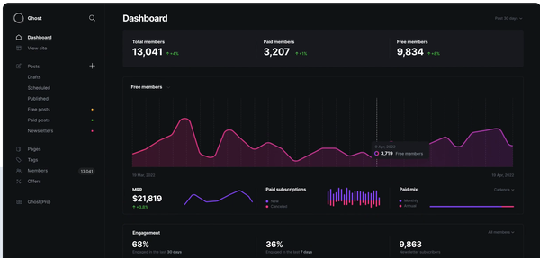 exemplo dashboard ghost - a imagem mostra um dashboard com estatística de membros ativos gratuitos e pagos.
